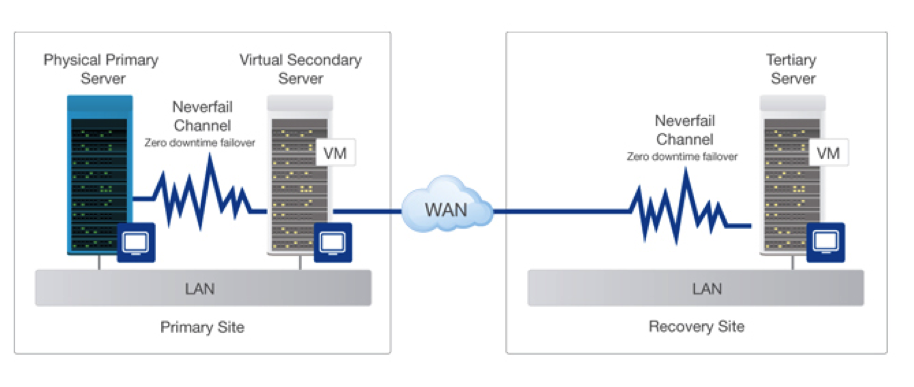 Protect any application, any platform and no single point of failure.