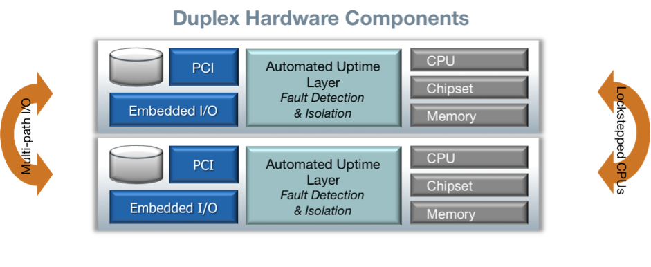 Duplex Hardware Components